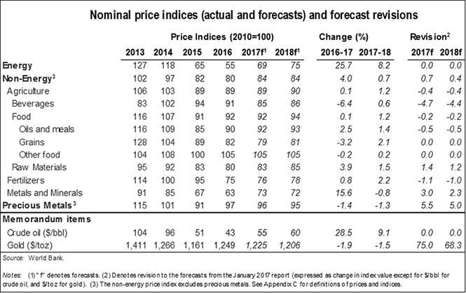 Industrial Commodity Prices to Rise in 2017