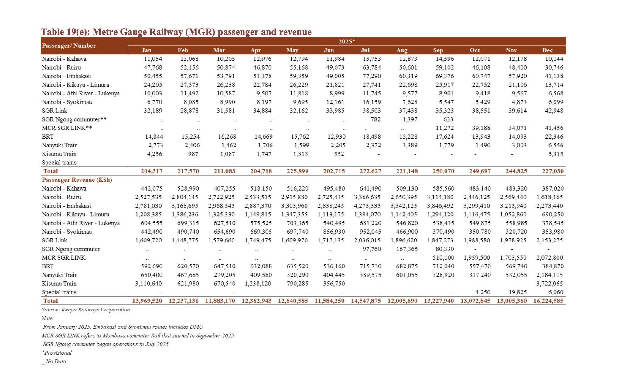 Leading Economic Indicators from Kenya Highlight Rail Revenue and Freight Volumes for SGR and MGR, December 2025