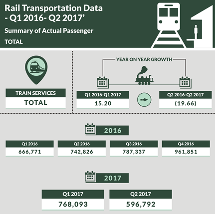 Nigerian National Bureau Of Statistics Releases Rail Report