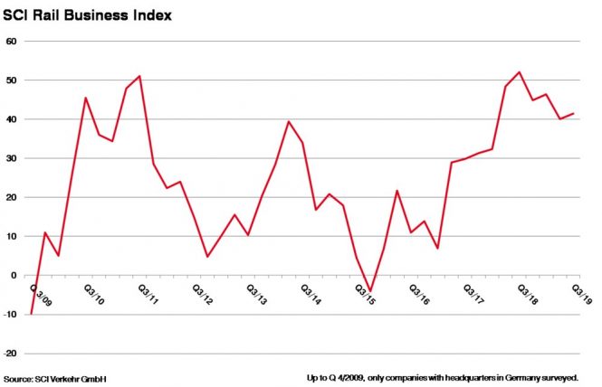 SCI Global Rail Index 3/2019