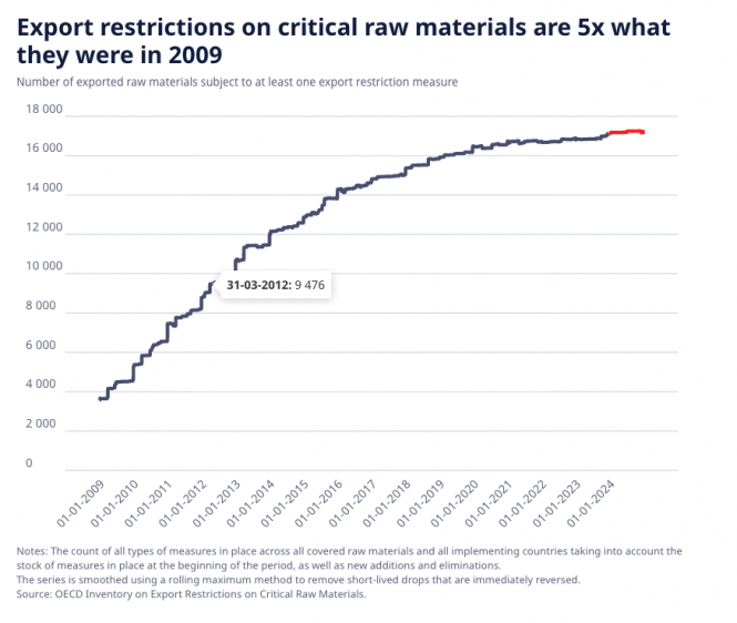 Critical Raw Materials Face Rising Export Restrictions, Increasing Risks to Global Supply Chains