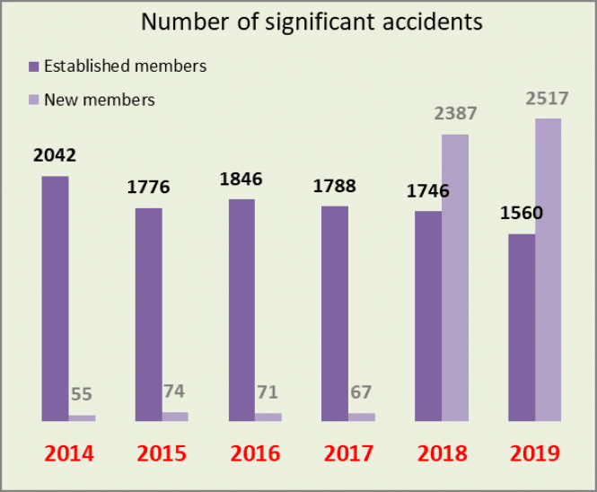 New Record For UIC Safety Index