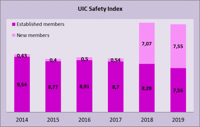 New Record For UIC Safety Index