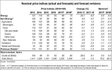 Industrial Commodity Prices to Rise in 2017