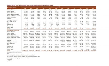Leading Economic Indicators from Kenya Highlight Rail Revenue and Freight Volumes for SGR and MGR, December 2025