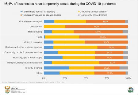 COVID-19: Four In Ten Businesses Feel That They Cannot Continue To Operate