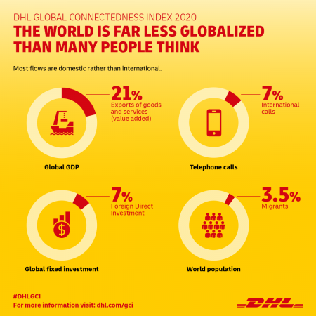 DHL Global Connectedness Index 2020 Signals Recovery Of Globalization From COVID-19 Setback
