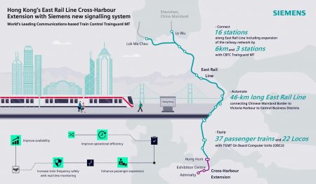 Hong Kong’s East Rail Line Extension Opens With Siemens Mobility CBTC Technology
