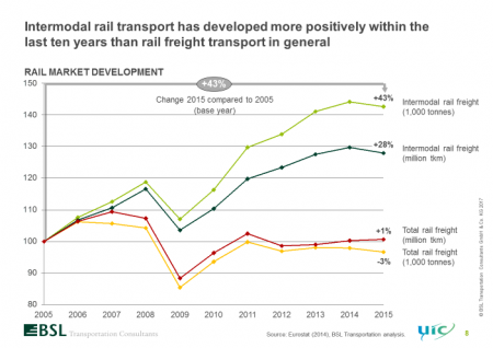 2016 Report on Combined Transport in Europe