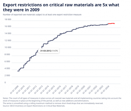 Critical Raw Materials Face Rising Export Restrictions, Increasing Risks to Global Supply Chains