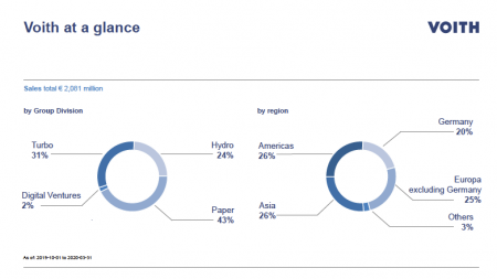 Voith Group’s Results Remain Solid In The First Half Of The Fiscal Year 2019/20