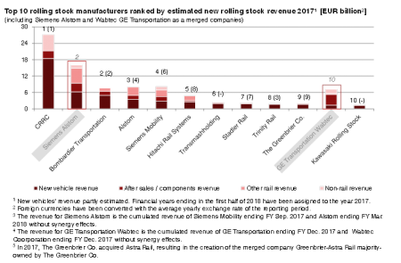 New Study: Worldwide Rolling Stock Manufacturers 2018