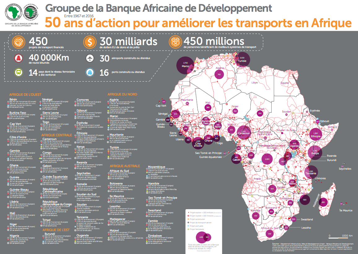 450 Million Africans Benefited From Transport Projects Financed By The AfDB Between 1967 And 2017