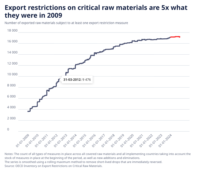 Critical Raw Materials Face Rising Export Restrictions, Increasing Risks to Global Supply Chains