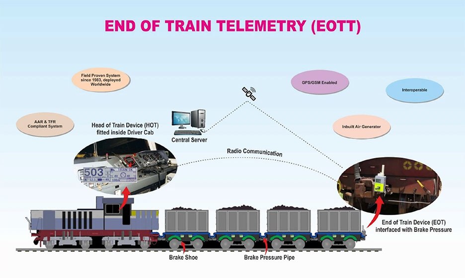 End-of-Train Telemetry for Indian Railways