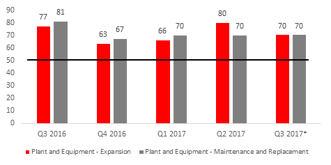 The Manufacturing Sector Continues To Invest